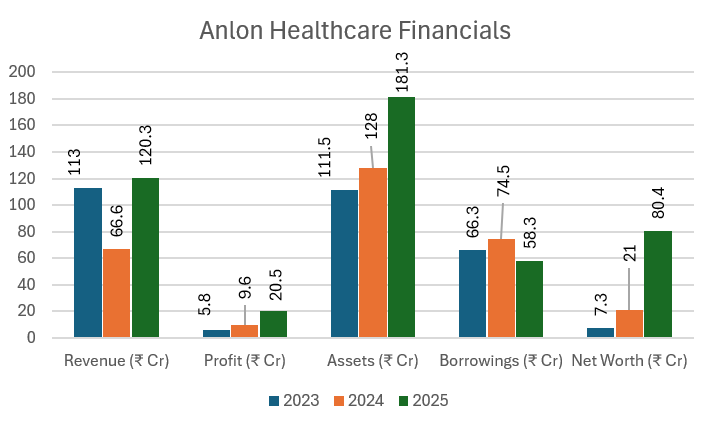 Anlon Healthcare