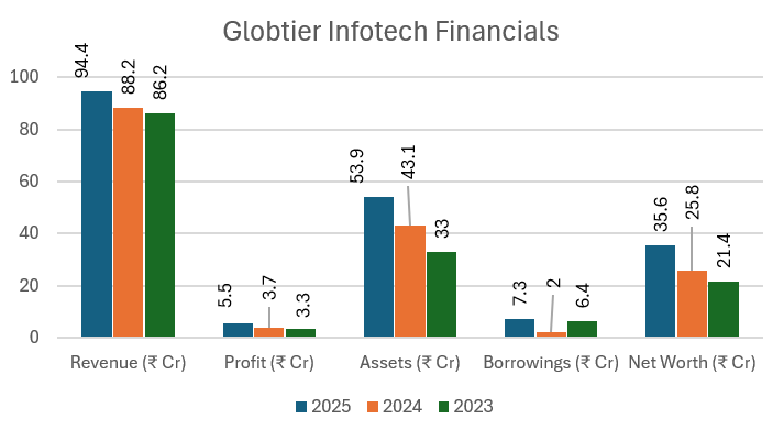 Globtier Infotech