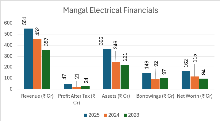 Mangal electrical