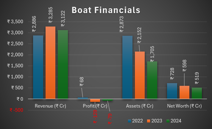 Boat IPO