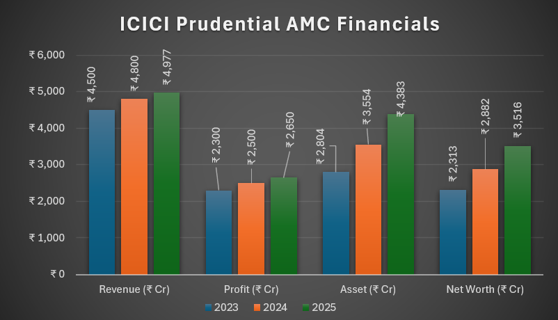 ICICI Prudential AMC