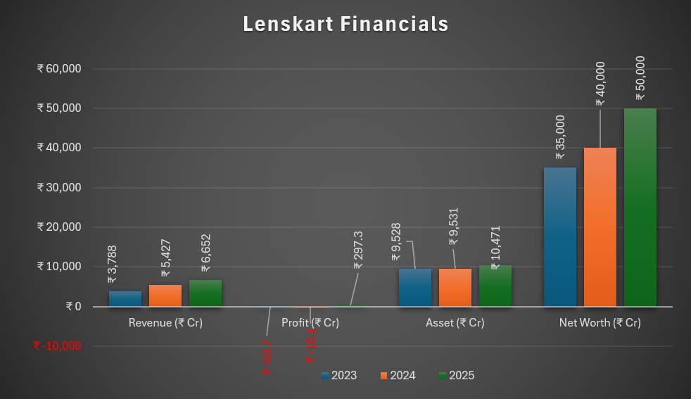 Lenskart