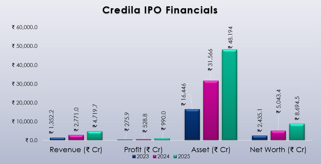 Credila Financial