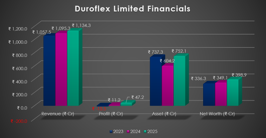 Duroflex Limited