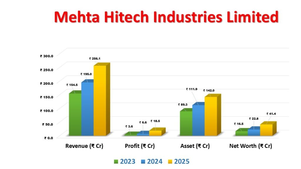 Mehta Hitech Industries Limited