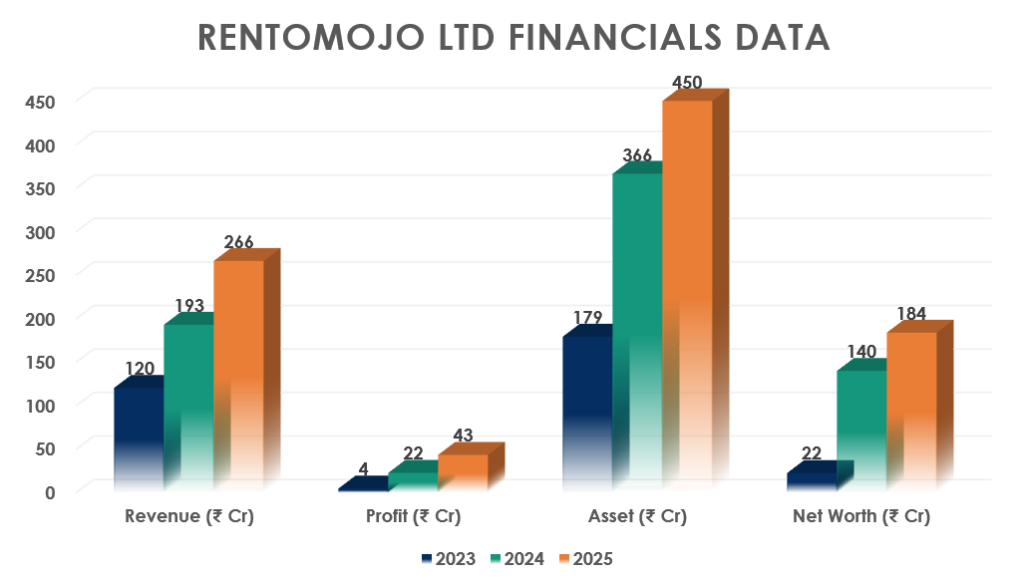 Rentomojo Limited