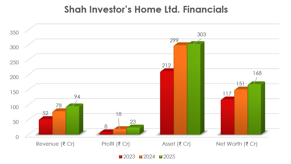 Shah Investor's Home Limited